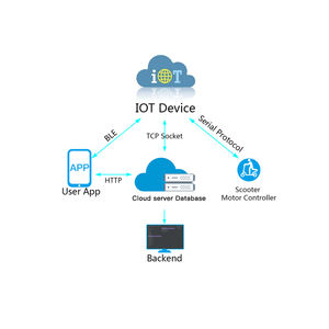 Iki tekerlekli GPS izci uygulaması sunucu yazılımı donanım paylaşımı akıllı elektrikli Scooter kilidi - Product Image 6