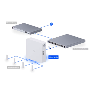 Kit de Hub d'Alarme SuperLink Ubiquiti UP-AlarmHub-kit pour UniFi Protect, Hub d'Alarme de Sécurité UniFi Protect UP-AlarmHub-kit W1185 - Product Image 5