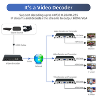 Transcodificador de vídeo H.265 4K UHD Dual Ethernet IP a IP Media Gateway SRT RTSP RTMP a HDMI