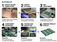 Service de fabrication électronique tout-en-un, assemblage de circuits imprimés, SMT, THT, PCBA, OEM, besoin de fichiers Gerber et de nomenclature