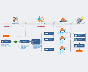 Uitgebreide Logistieke Digitaliseringsoplossing | Intelligent <span class=keywords><strong>Transport</strong></span>-En Magazijnsysteem - Product Image 2