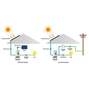 Système solaire hors réseau écologique de 7 kW pour une vie durable - Product Image 3