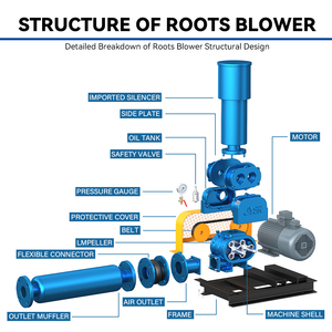 Souffleur à racines pour le transport pneumatique, adapté au transport <span class=keywords><strong>de</strong></span> poudres, granulés et cultures - Product Image 5