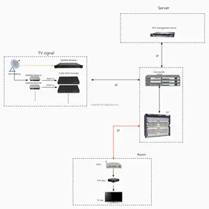 OTT ซอฟต์แวร์การจัดการสตรีมมิ่ง LIVE VOD LAN IPTV Server