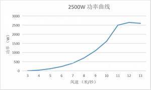 Longgi 2.5KW ExternalRotor Horizontal Axis Wind <b>Power</b> <b>Generation</b> System Station Solar Supplier - Product Image 5