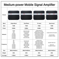 Répéteur de réseau haute puissance 27dbm 2G3G4G5G CDMA850 GSM900 DCS1800 WCDMA2100 ALC Amplificateur de signal mobile pour la maison/souterrain/bureau