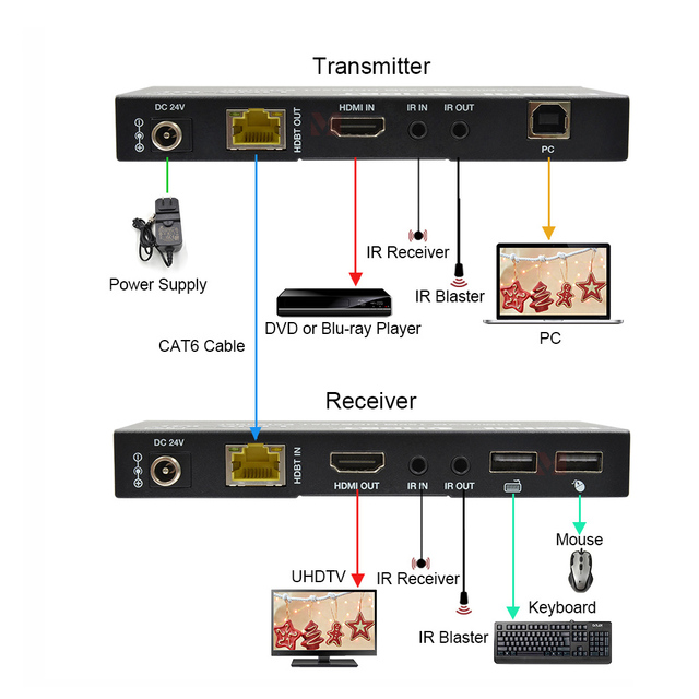 4K60Hz 150M KVM HDMI Extender TX RX Over CAT 5e/6 with HDCP 2.2 USB 1.1 KVM Function Dual POC Support & IR