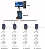 Convertisseur Milesgo HBS1001 HBS, passerelle d'automatisation industrielle pour les systèmes HVAC, BMS, bâtiments intelligents et systèmes de contrôle IoT
