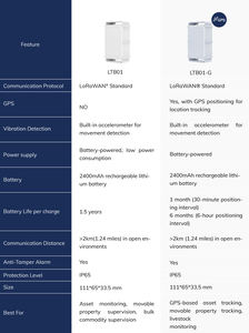 Traceur d'actifs GPS IoT intelligent sans fil longue portée IIoT EU868 US915 Lorawan avec capteur de vibration Lora Lorawan - Product Image 6