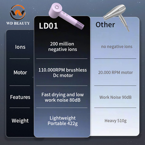 เครื่องเป่าผมไร้สาย WD ความเร็วสูง 110000 รอบต่อนาที ชุดแปรงเป่าผมแบบไร้แปรงถ่าน สำหรับจัดแต่งทรง<span class=keywords><strong>ผม</strong></span> โรงงานผลิตเครื่องเป่าผม - Product Image 2