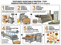 Ligne de traitement de protéines de soja texturées, machine d'extrusion TVP, équipement de formage de morceaux de soja pour usine alimentaire