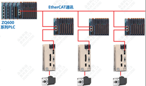 ZQ602 논리 제어 프로그래밍 가능한 산업용 PLC 모듈 PAC 전용 컨트롤러 제조업체 보드 경쟁력 있는 가격 - Product Image 2