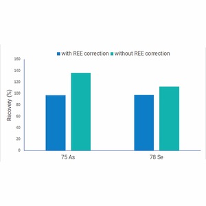 Espectrómetro de masas cuádrupolo Agilent 7900 ICP-MS para uso integral con resolución ajustable - Product Image 4