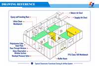 Solution d'ingénierie pour salles blanches industrielles, conception et installation de salles blanches modulaires, service de construction pour usine