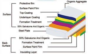 공장 직접 공급 RAL 9016 아연 도금 강철 코일 PPGI/PPGL 남미 절단 및 굽힘 사전 도장 - Product Image 4