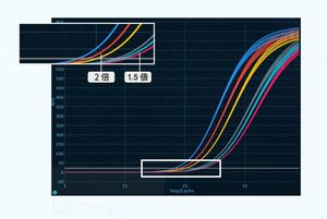 अनुकूलन योग्य ओएम फ्लोरेसेंस मात्रात्मक pccr उपकरण नए डिजाइन वास्तविक समय विश्लेषक प्रणाली नैदानिक विश्लेषणात्मक उपकरण - Product Image 4
