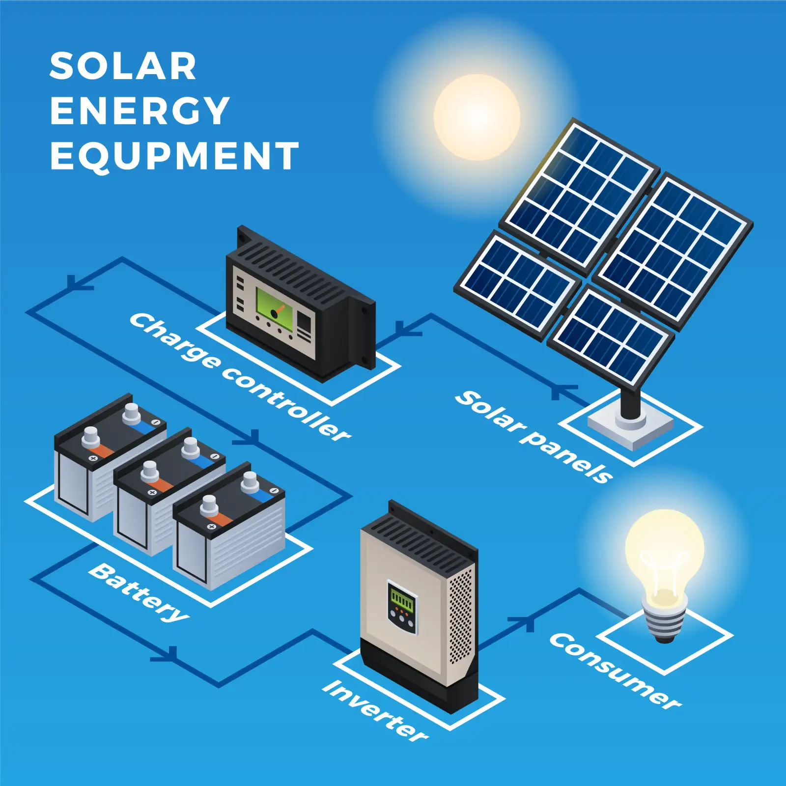फैक्टरी प्रत्यक्ष बिक्री के लिए सौर पैनल Pv मॉड्यूल 80W 36 कोशिकाओं ब्रैकेट एल्यूमीनियम फ्लैट छत बढ़ते प्रणाली