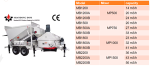 Mini Mobile Beton mischa nlage Kosten günstige Produktions linie für die Massen-und Zuschlags toff versorgung - Product Image 5