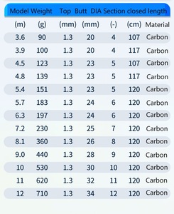 Canna da Pesca Grossa 19T da 3,6m a 12m, Nera per Pescatore, Leggera e Rigida, Versione da Peso Piuma, Grande Versione Polivalente per la Pesca alla Taiwanese - Product Image 3