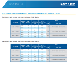 Crees XLamp CTW091 LED 2700-6500K ซังสีขาว tunable LED 35.5V Ra90 700mA 19x19มม. 130 lm/w 115 Emitter - Product Image 3
