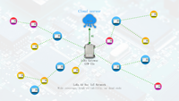 Passerelle IoT extérieure étanche GTW720 avec serveur Web intégré, relais d'algorithme de réseau ad-hoc LoRa, GPS stable et prise en charge 4G/WiFi/câble réseau