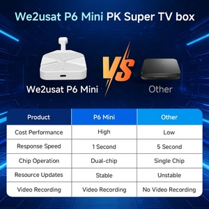 We2usat P6 Mini Amlogic Android 14 Onn TV Stick 8K IPTV สตรีมมิ่งมีเดียเพลเยอร์ เซ็ตท็อปบ็อกซ์ 4GB 64GB แอนดรอยด์สมาร์ททีวีบ็อกซ์ wifi6 - Product Image 6