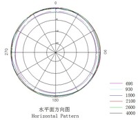 Antenne magnétique 4G LTE à gain élevé, omnidirectionnelle, à ressort, pour la réception du signal du routeur et du modem