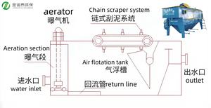 स्टेनलेस स्टील 10 क्यूबिक मीटर/एच भंग एयर फ्लोटेशन डैफ मशीन रासायनिक प्रणाली के साथ, पीपी पालतू अपशिष्ट जल उपचार के लिए उपयोग किया जाता है - Product Image 3