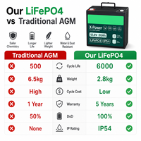 Batterie Lithium LiFePO4 à Décharge Profonde 12.8V 20Ah pour VR, Yacht, Stockage d'Énergie Solaire - Livraison Rapide depuis l'Entrepôt UE - X-Power XP-LFP12100