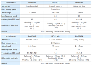 Japon JUKIS 6914 MO-6900R Série haute vitesse Surjeteuse 2 aiguilles 4 fil Machine à coudre - Product Image 4