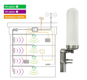 5G 4G LTE WIFI เสาอากาศ ABS กลางแจ้ง2000-6000MHz เสาอากาศสถานีเราเตอร์บรอดแบนด์ - Product Image 4