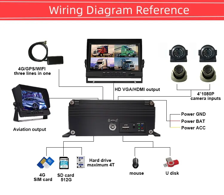 किफायती 4CH HDD SD कार्ड मोबाइल DVR IPC कैमरे GPS 4G वाईफ़ाई AHD ट्रक MDVR 1080P कार वीडियो रिकॉर्डर