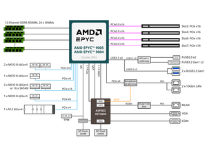 Tarjeta Madre para Servidor E-ATX MZ33-AR1, LGA 6096 (Socket SP5), DDR5, EPYC 9004, Nueva, Entrega Rápida, Buen Precio, E-ATX AMD EPYC 9004/9005 - Product Image 4