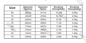 สายเบ็ดตกปลาแบบหลายขนาด1X 0X 2X 3X 4X 5X 6X สายให้ทิปฟลูออโรคาร์บอน7X - Product Image 2