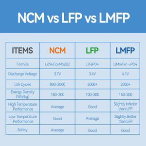 Sel Baterai LMFP 26700 5000mAh 3.6V Sel Baterai Li-ion Densitas Energi Tinggi untuk Sepeda Listrik/Skuter - Product Image 3