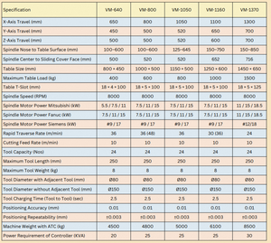 Centre d'usinage vertical haute précision VM 800 pour fraisage, perçage, taraudage CNC avancés et usinage industriel lourd du métal - Product Image 6