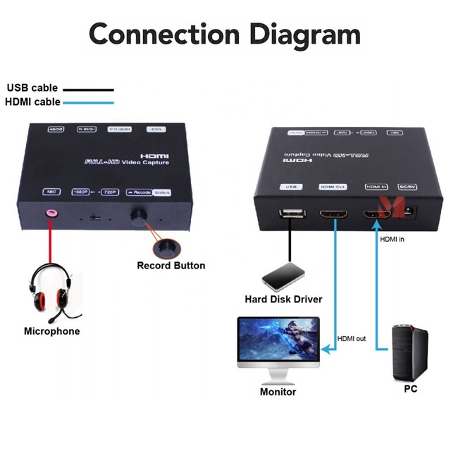 HDMI Video Capture Device 1080P60 H.264 Encoder USB Recorder for Game Streaming and Video Recording