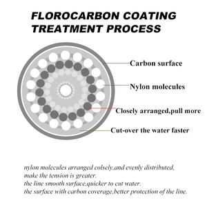 FTK OEM快速定制500米钓鱼尼龙线氟碳涂层工艺单丝钓鱼领跑者钓鱼线 - Product Image 3