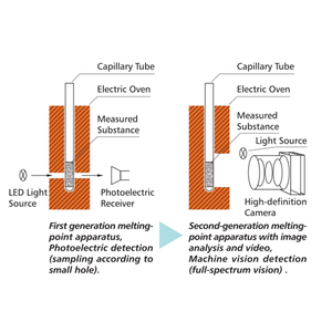 Digitales HMZX-1A Schmelzpunktgerät Schmelzpunktmessgerät Digitales Schmelzpunktmessgerät FDA 21 CFR Teil 11 - Product Image 4