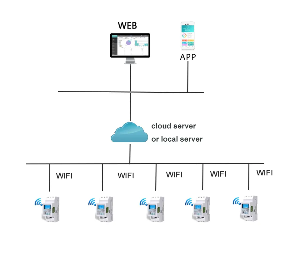 Ticari daire uzaktan kumanda ön ödemeli alt metre Wifi akıllı Kwh enerji güç ölçer