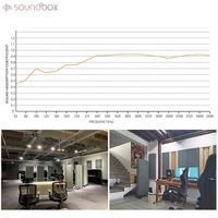 Panneaux d'absorption acoustique au design moderne pour petites pièces et studios Contrôlant le temps de réverbération et les ondes stationnaires en coin Maisons