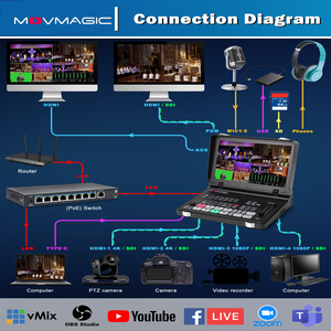 Chuyên nghiệp 5 kênh movmagic 4K HD/SDI video Mixer Switcher cho phát sóng trực tiếp trực tuyến tương thích với vimix & OBS - Product Image 3