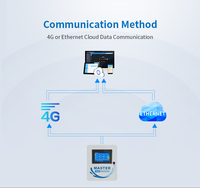 Contrôleur d'arrosage intelligent 4G avec contrôle par application, programmes personnalisables, installation facile et stable