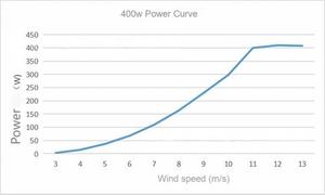 ระบบไฟถนนโคมแดงจีน 400W และสถานีฐานสัญญาณกล้องวงจรปิด ใช้พลังงานแสงอาทิตย์จากซัพพลายเออร์ - Product Image 2