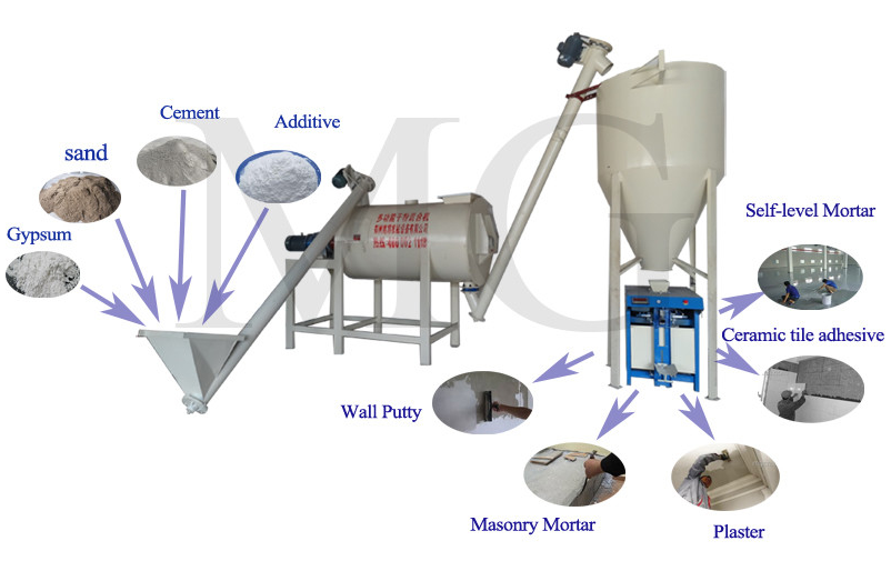 모래와 시멘트에게 돌 쌓기 모르터 생산 라인을 섞어서 만들어 주기 위해 공장과 능력 3t/h를 혼합하는 2022년 새로운 뛰어난 건조 모르타르