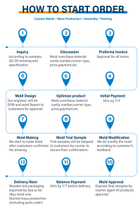 Moules en plastique par injection FST pour outillage rigide pour accessoires électroniques grand public, moulages plastiques personnalisés en HDPE/PU, modèle 01 - Product Image 6