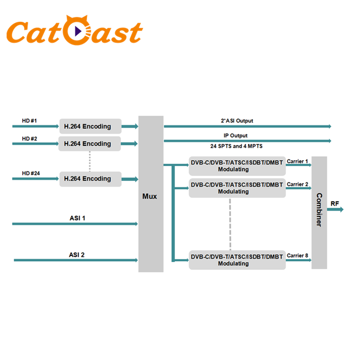 Type D Encodeur Télévision par câble numérique 24 canaux HD MI vers modulateur RF 24 ...