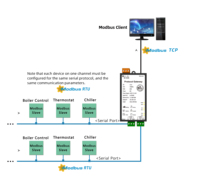 Sunfull MOD1002-ARM Modbus BACnet a Modbus RTU/TCP OPC UA Recopilación de Datos PLC Automatización de Edificios Automatización Industrial