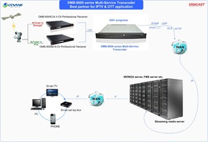 Jusqu'à 4 K HTTP Transcodeur Vidéo Satellite Transcodeur <span class=keywords><strong>OTT</strong></span> IPTV Serveur H.265 Transcodeur - Product Image 5