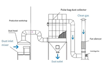 Élongation industrielle de sac filtrant de collecteur de poussière de haute résistance basse pour la protection de l'environnement et le dépoussiérage efficaces